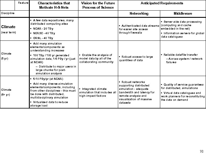 Feature Characteristics that Motivate H-S Nets Vision for the Future Process of Science Discipline
