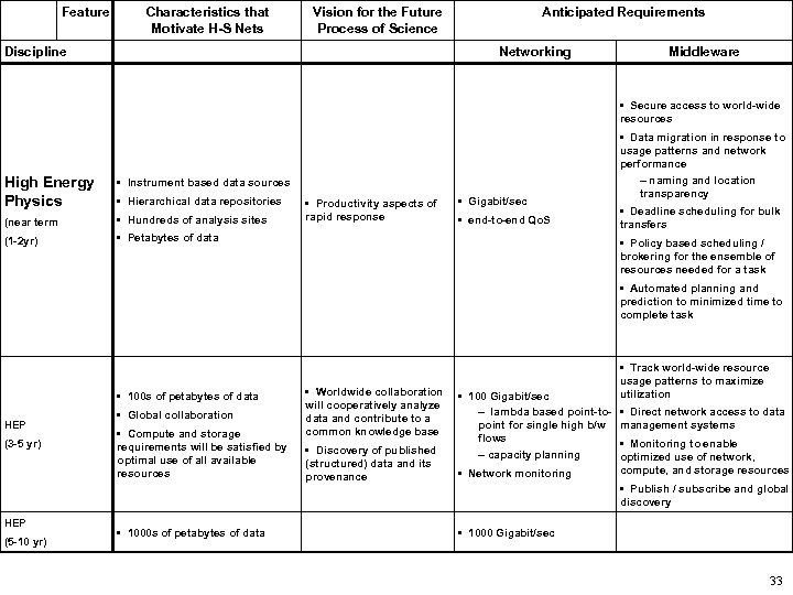 Feature Characteristics that Motivate H-S Nets Vision for the Future Process of Science Discipline