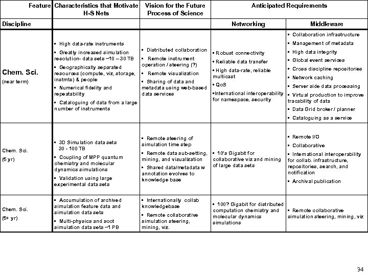 Feature Characteristics that Motivate H-S Nets Vision for the Future Process of Science Anticipated