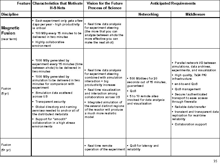 Feature Characteristics that Motivate H-S Nets Vision for the Future Process of Science Anticipated
