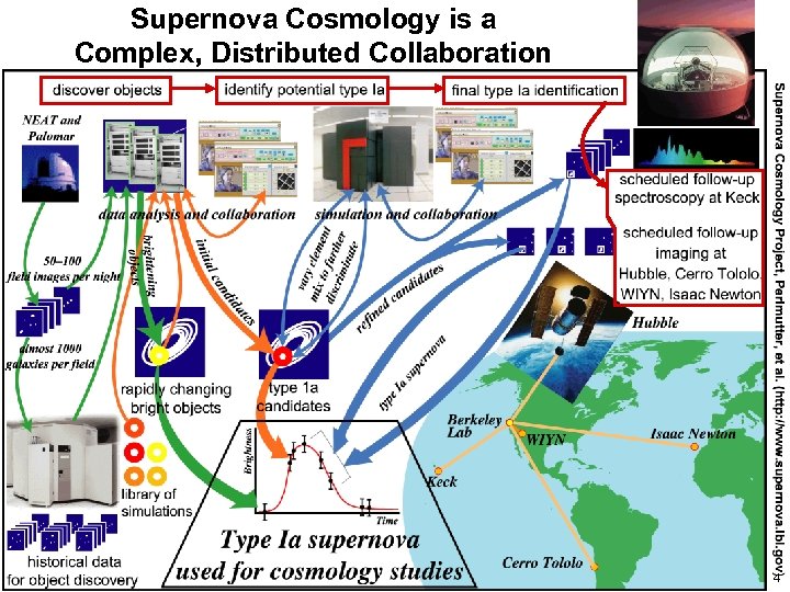 Supernova Cosmology is a Complex, Distributed Collaboration 4 