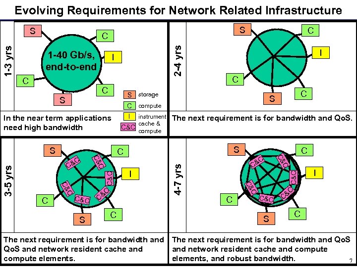Evolving Requirements for Network Related Infrastructure S 1 -40 Gb/s, end-to-end C I C