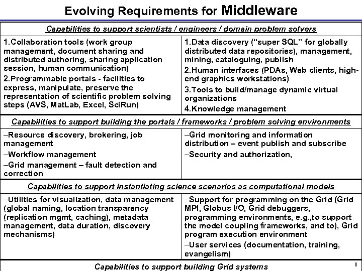 Evolving Requirements for Middleware Capabilities to support scientists / engineers / domain problem solvers