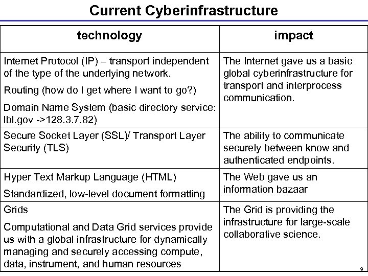Current Cyberinfrastructure technology Internet Protocol (IP) – transport independent of the type of the
