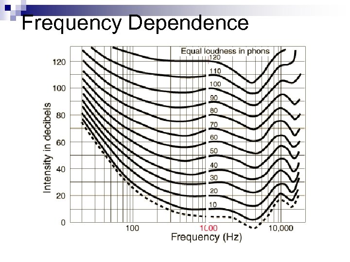 Frequency Dependence 