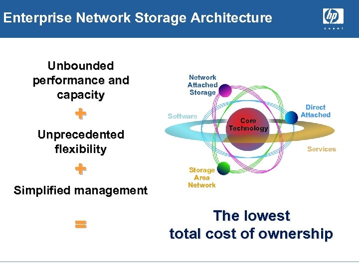 Enterprise Network Storage Architecture Unbounded performance and capacity + Network Attached Storage Software Unprecedented