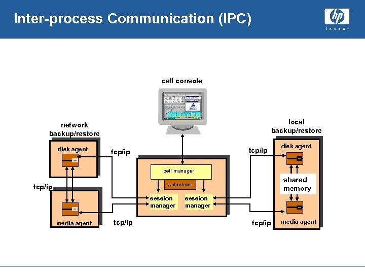 Inter-process Communication (IPC) cell console local backup/restore network backup/restore disk agent tcp/ip disk agent