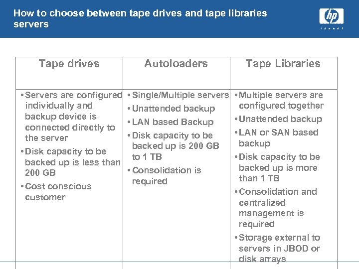 How to choose between tape drives and tape libraries servers Tape drives Autoloaders •