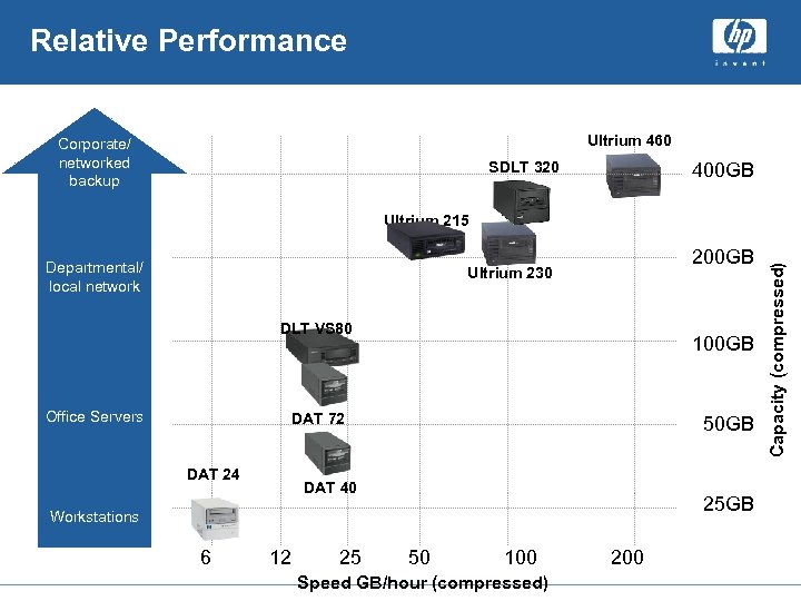 Relative Performance Ultrium 460 Corporate/ networked backup SDLT 320 400 GB Departmental/ local network