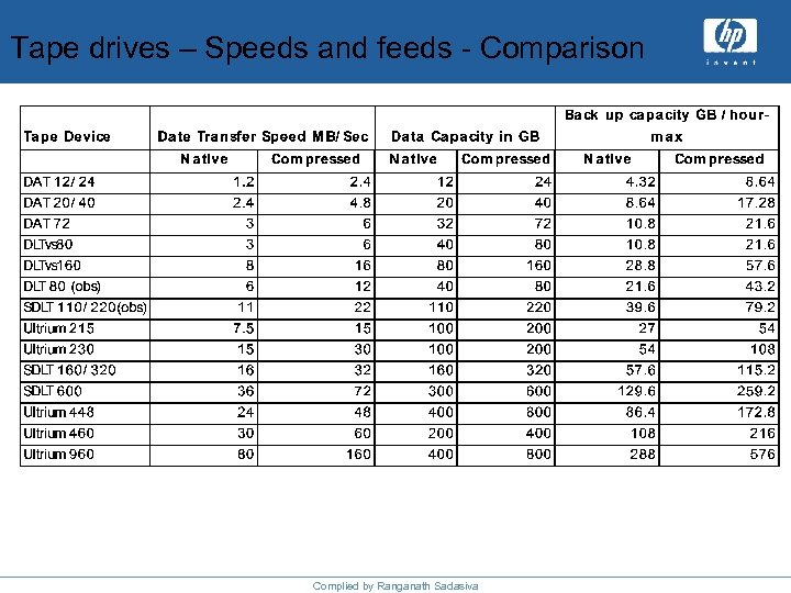 Tape drives – Speeds and feeds - Comparison Complied by Ranganath Sadasiva 