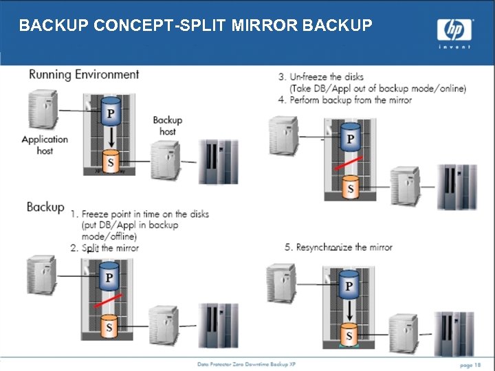 BACKUP CONCEPT-SPLIT MIRROR BACKUP 