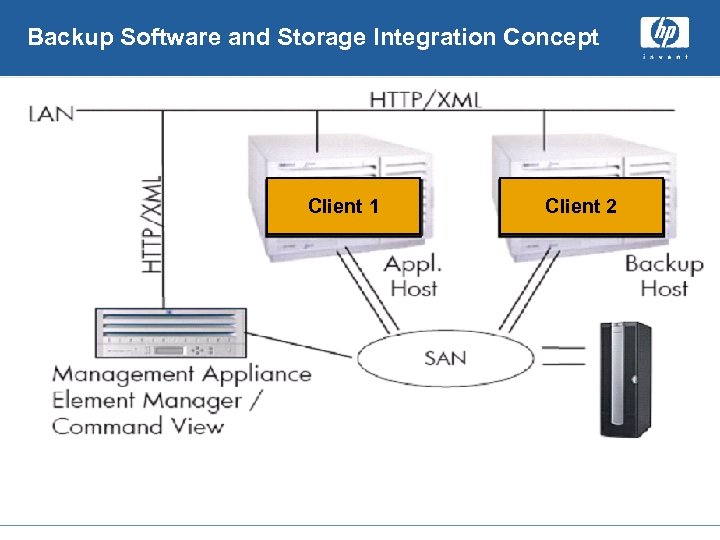 Backup Software and Storage Integration Concept Client 1 Client 2 