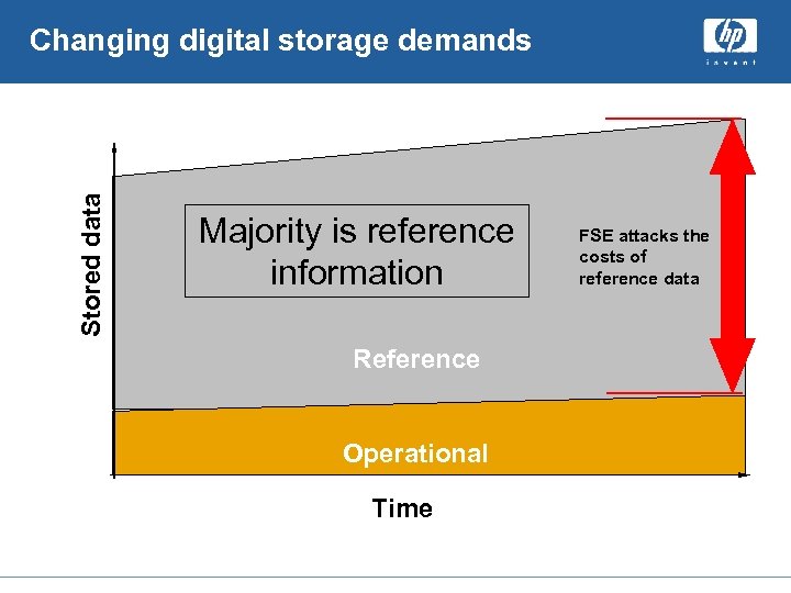 Stored data Changing digital storage demands Majority is reference information Reference Operational Time FSE