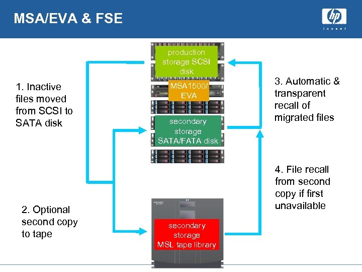 MSA/EVA & FSE production storage SCSI disk 1. Inactive files moved from SCSI to