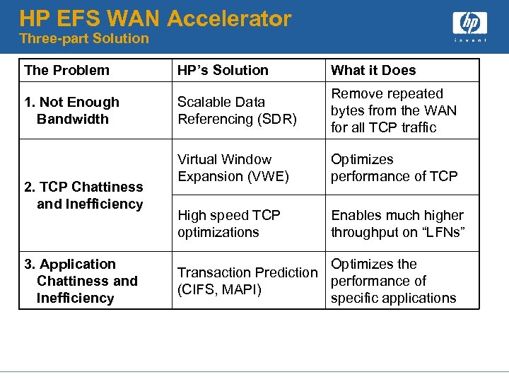 HP EFS WAN Accelerator Three-part Solution The Problem HP’s Solution What it Does 1.
