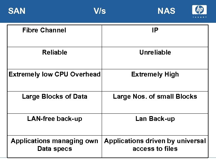 SAN V/s Fibre Channel NAS IP Reliable Unreliable Extremely low CPU Overhead Extremely High