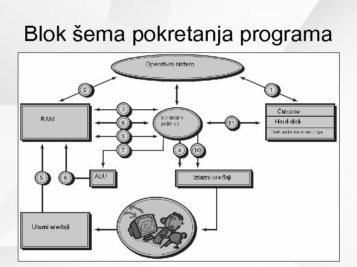 Blok šema pokretanja programa 