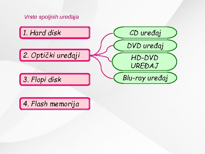 Vrste spoljnih uređaja 1. Hard disk CD uređaj DVD uređaj 2. Optički uređaji 3.