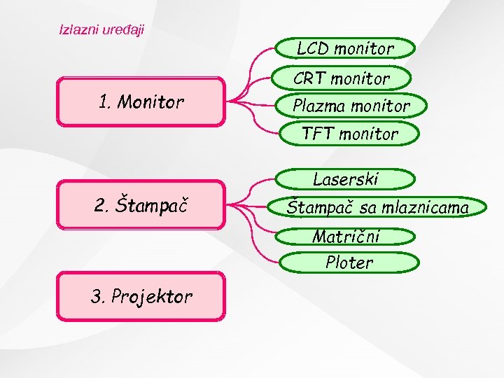 Izlazni uređaji 1. Monitor LCD monitor CRT monitor Plazma monitor TFT monitor Laserski 2.