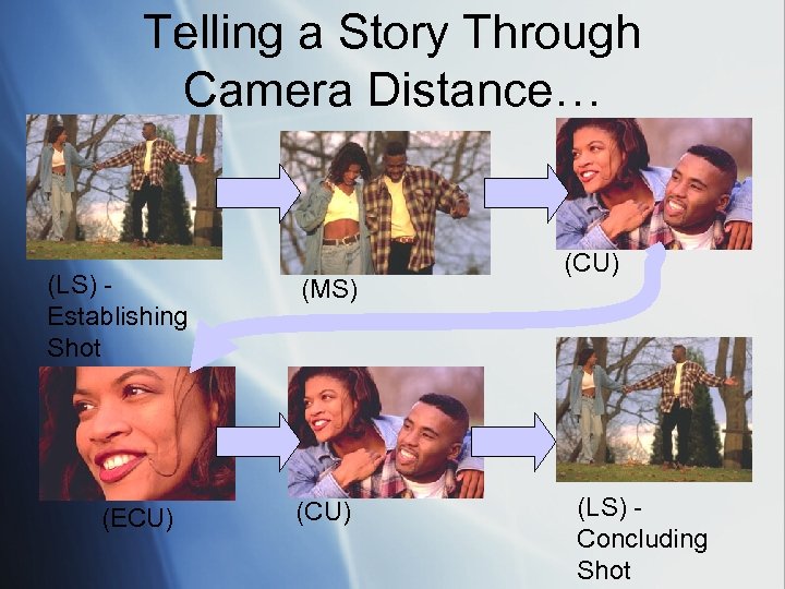 Telling a Story Through Camera Distance… (LS) Establishing Shot (ECU) (MS) (CU) (LS) Concluding