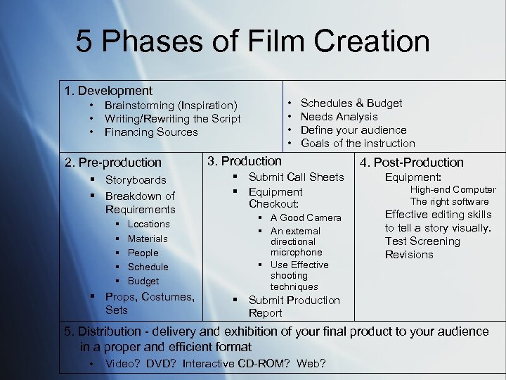 5 Phases of Film Creation 1. Development • • • Brainstorming (Inspiration) • Writing/Rewriting