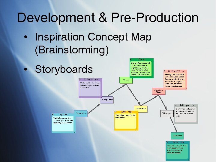 Development & Pre-Production • Inspiration Concept Map (Brainstorming) • Storyboards 