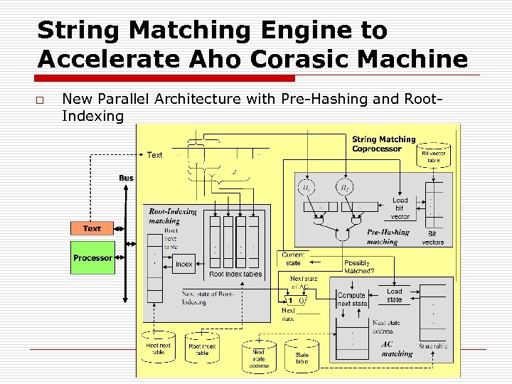String Matching Engine to Accelerate Aho Corasic Machine o New Parallel Architecture with Pre-Hashing