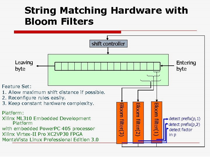 String Matching Hardware with Bloom Filters shift controller Leaving byte Bloom filter(1) Bloom filter(2)
