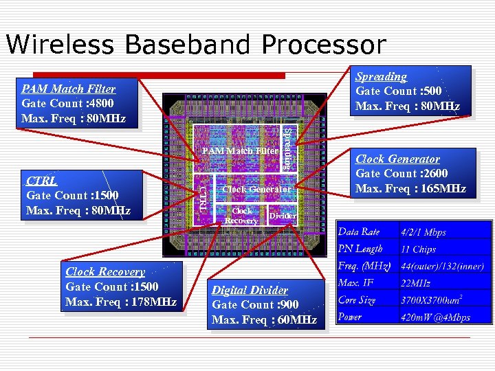 Wireless Baseband Processor Spreading Gate Count : 500 Max. Freq : 80 MHz PAM