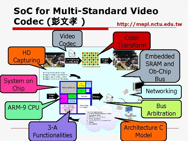 So. C for Multi-Standard Video Codec (彭文孝 ) http: //mapl. nctu. edu. tw Video