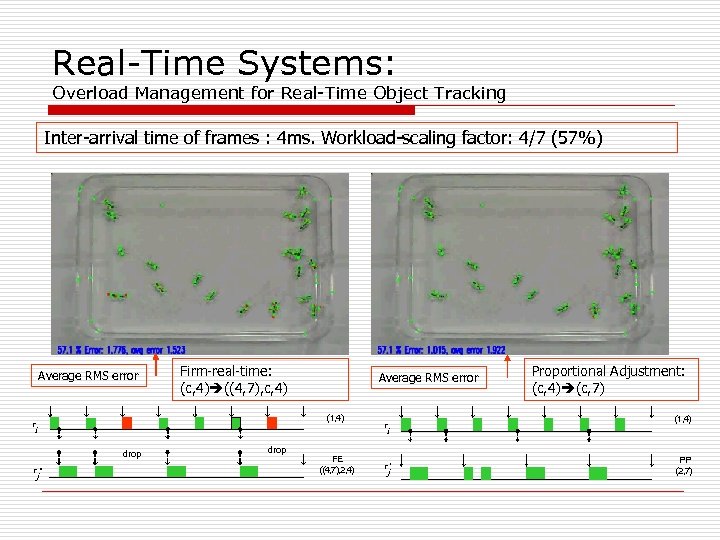 Real-Time Systems: Overload Management for Real-Time Object Tracking Inter-arrival time of frames : 4