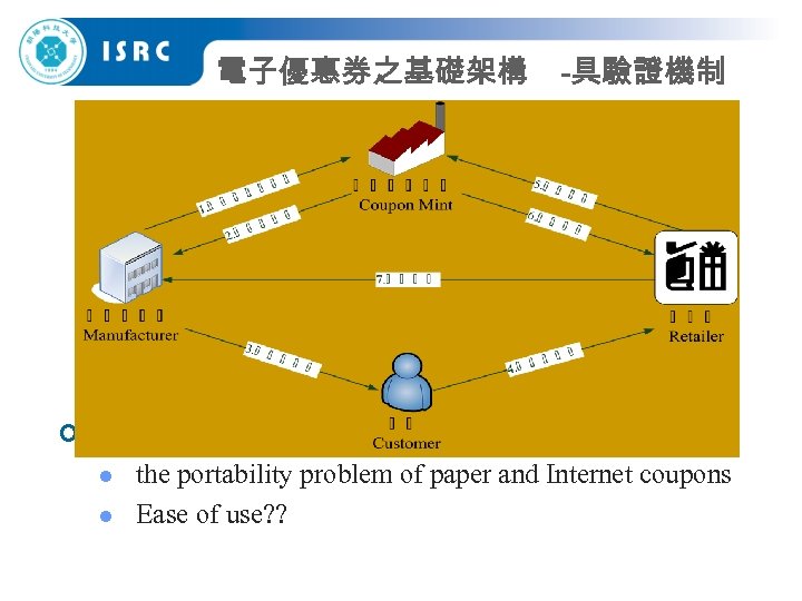 電子優惠券之基礎架構 ¢ -具驗證機制 Problems l l the portability problem of paper and Internet coupons