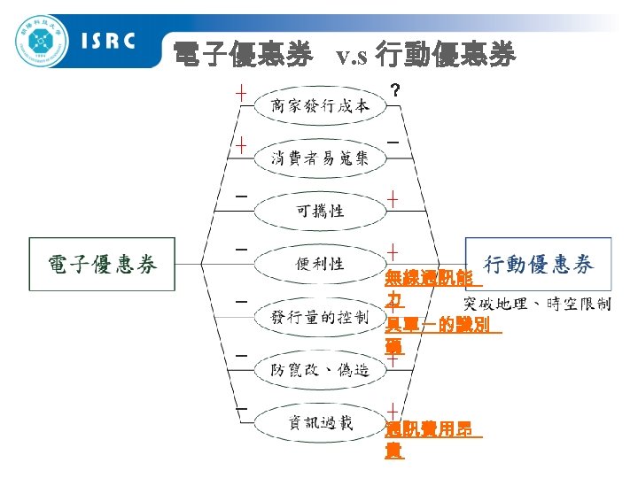 電子優惠券 v. s 行動優惠券 ┼ ？ ┼ ─ ─ ─ 無線通訊能 力 ┼ 具單一的識別