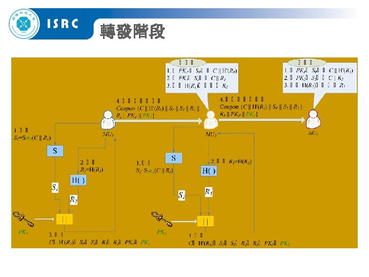 轉發階段 