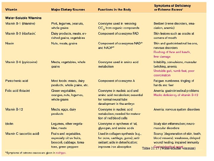 Table 21. 17 (Water-soluble vitamins) 