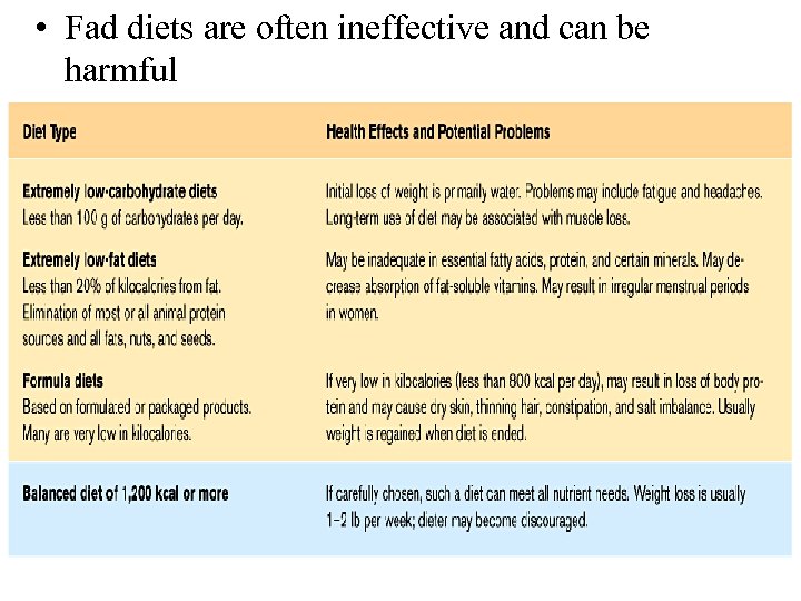  • Fad diets are often ineffective and can be harmful Table 21. 15