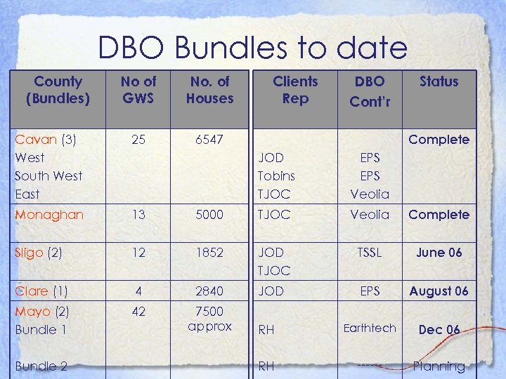 DBO Bundles to date County (Bundles) No of GWS No. of Houses Cavan (3)