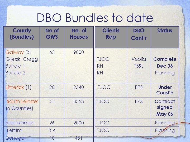 DBO Bundles to date County (Bundles) No of GWS No. of Houses Galway (3)