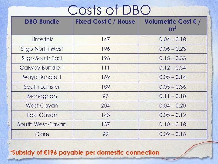 Costs of DBO Bundle Fixed Cost € / House Volumetric Cost € / m³