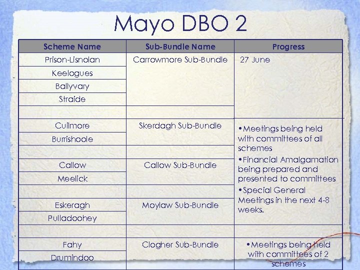 Mayo DBO 2 Scheme Name Sub-Bundle Name Prison-Lisnolan Carrowmore Sub-Bundle Progress 27 June Keelogues