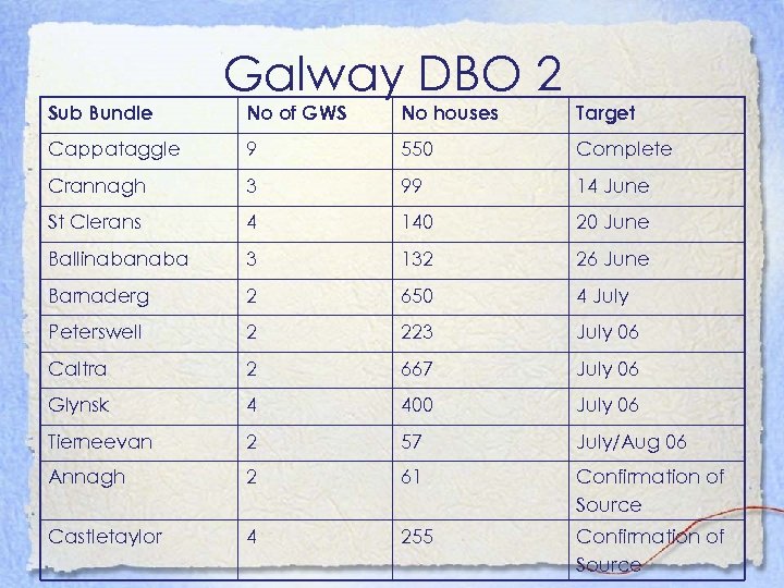 Sub Bundle Galway DBO 2 No of GWS No houses Target Cappataggle 9 550
