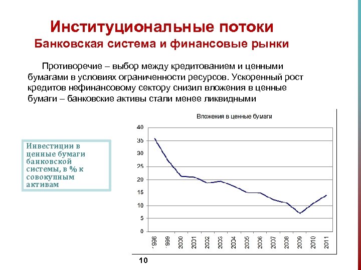 Институциональные потоки Банковская система и финансовые рынки Противоречие – выбор между кредитованием и ценными