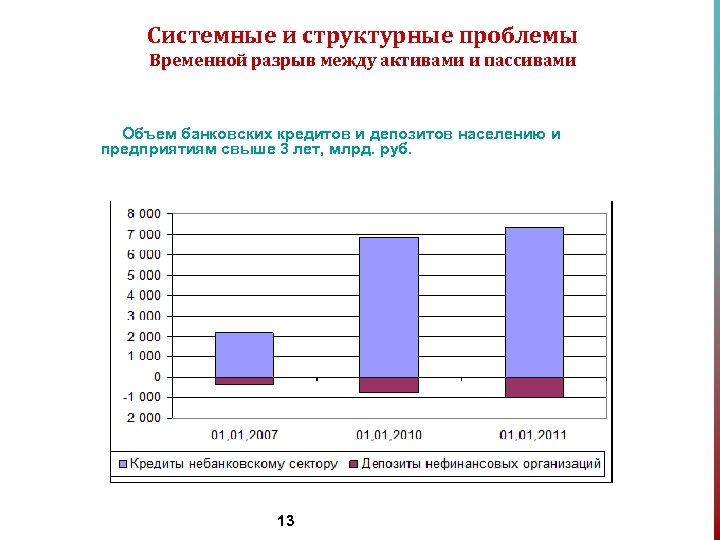 Системные и структурные проблемы Временной разрыв между активами и пассивами Объем банковских кредитов и
