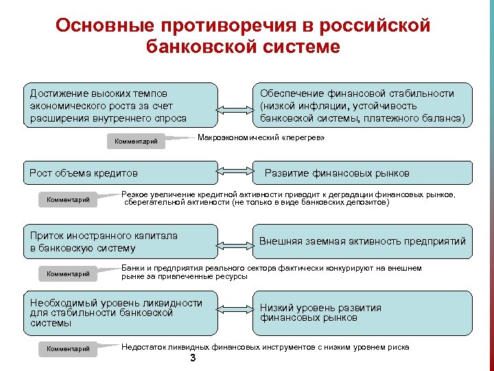 Основные противоречия в российской банковской системе Достижение высоких темпов экономического роста за счет расширения