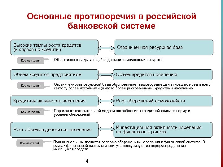 Основные противоречия в российской банковской системе Высокие темпы роста кредитов (и спроса на кредиты)