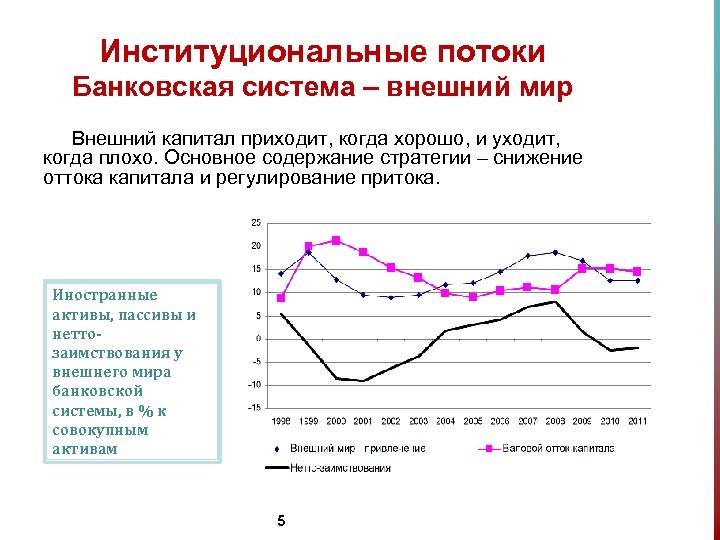 Институциональные потоки Банковская система – внешний мир Внешний капитал приходит, когда хорошо, и уходит,