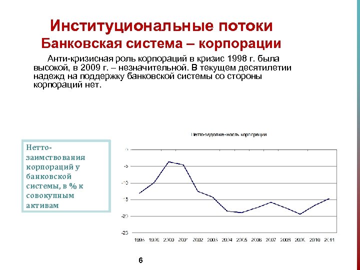 Институциональные потоки Банковская система – корпорации Анти-кризисная роль корпораций в кризис 1998 г. была