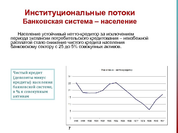 Институциональные потоки Банковская система – население Население устойчивый нетто-кредитор за исключением периода экспансии потребительского