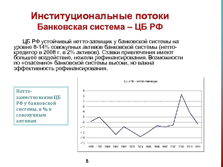Институциональные потоки Банковская система – ЦБ РФ устойчивый нетто-заемщик у банковской системы на уровне