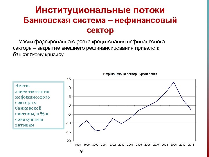 Институциональные потоки Банковская система – нефинансовый сектор Уроки форсированного роста кредитования нефинансового сектора –